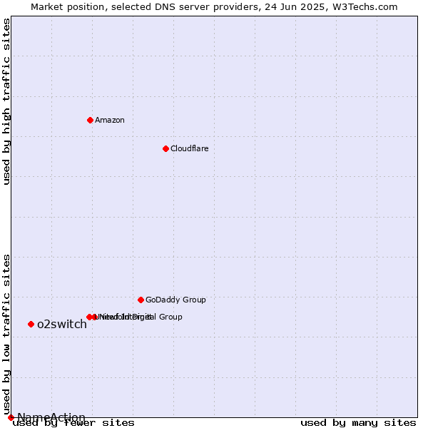 Market position of o2switch vs. NameAction