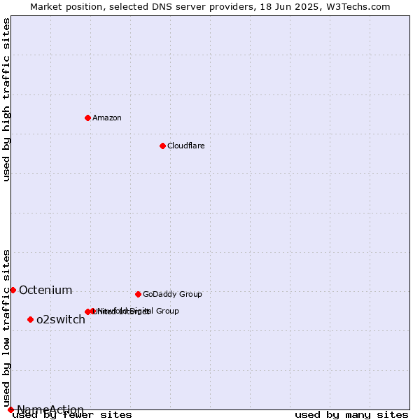 Market position of o2switch vs. Octenium vs. NameAction