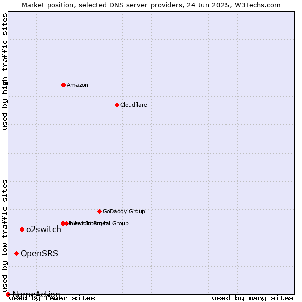 Market position of o2switch vs. OpenSRS vs. NameAction