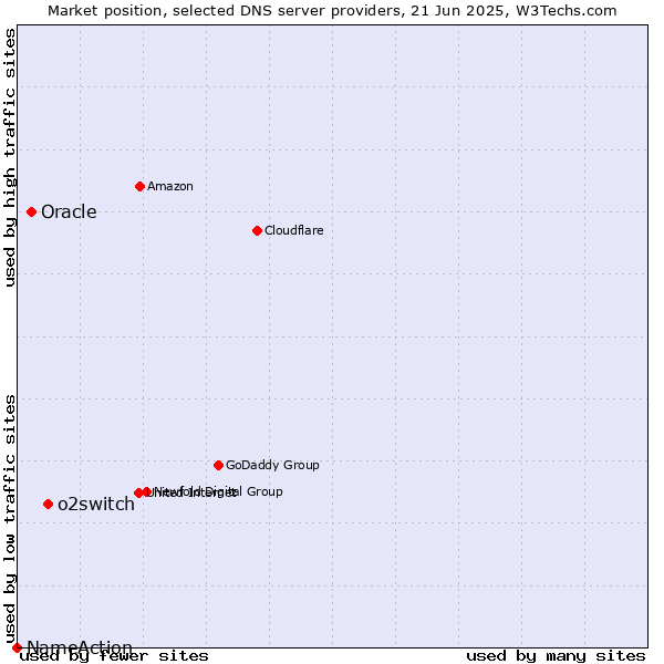 Market position of o2switch vs. Oracle vs. NameAction