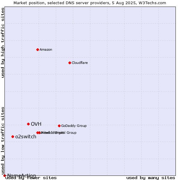 Market position of OVH vs. o2switch vs. NameAction