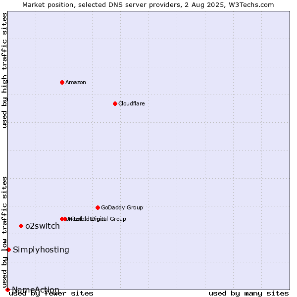 Market position of o2switch vs. Simplyhosting vs. NameAction