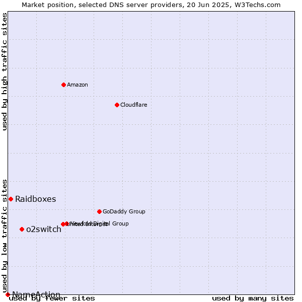 Market position of o2switch vs. Raidboxes vs. NameAction