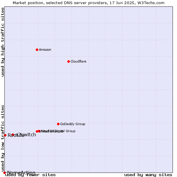 Market position of o2switch vs. Root.lu vs. NameAction