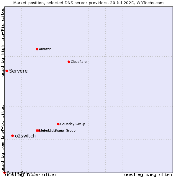 Market position of o2switch vs. Serverel vs. NameAction