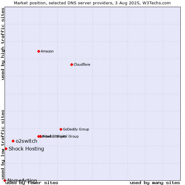 Market position of o2switch vs. Shock Hosting vs. NameAction