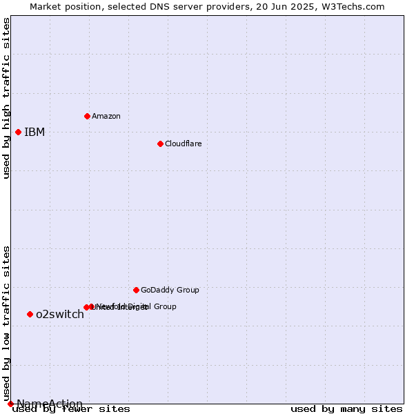 Market position of o2switch vs. IBM vs. NameAction