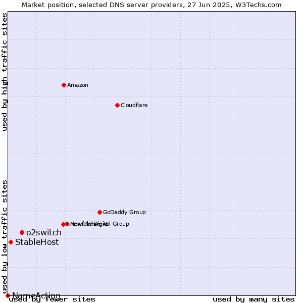 Market position of o2switch vs. StableHost vs. NameAction