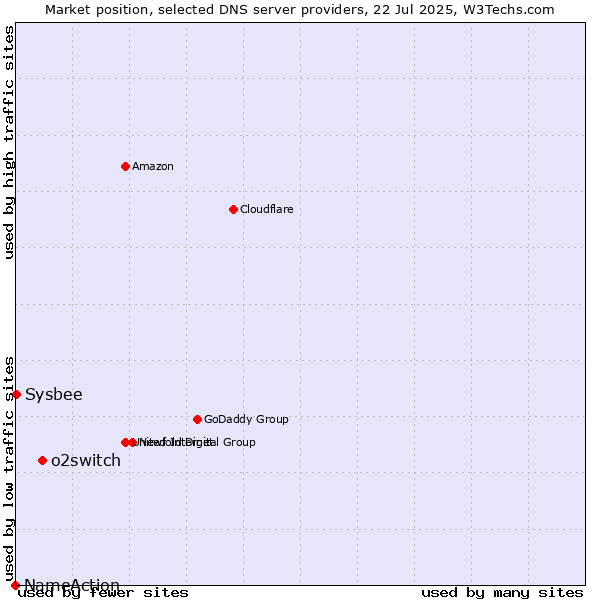Market position of o2switch vs. Sysbee vs. NameAction