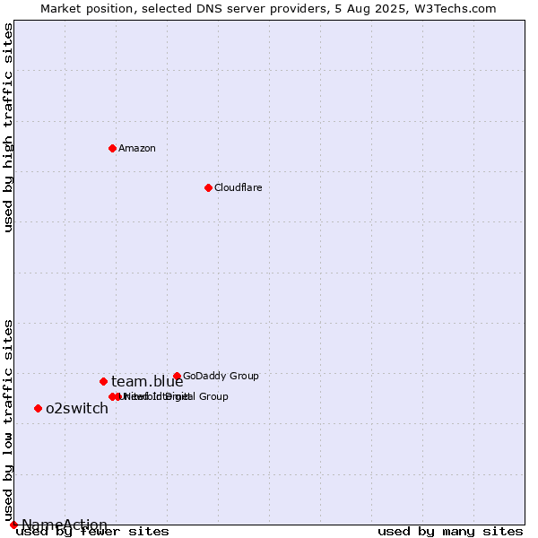 Market position of team.blue vs. o2switch vs. NameAction