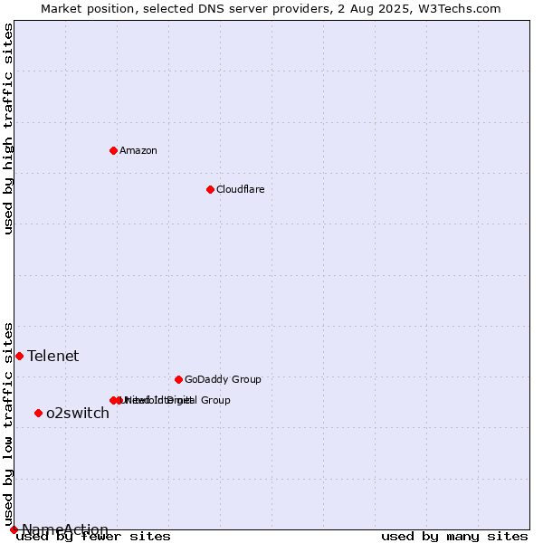 Market position of o2switch vs. Telenet vs. NameAction