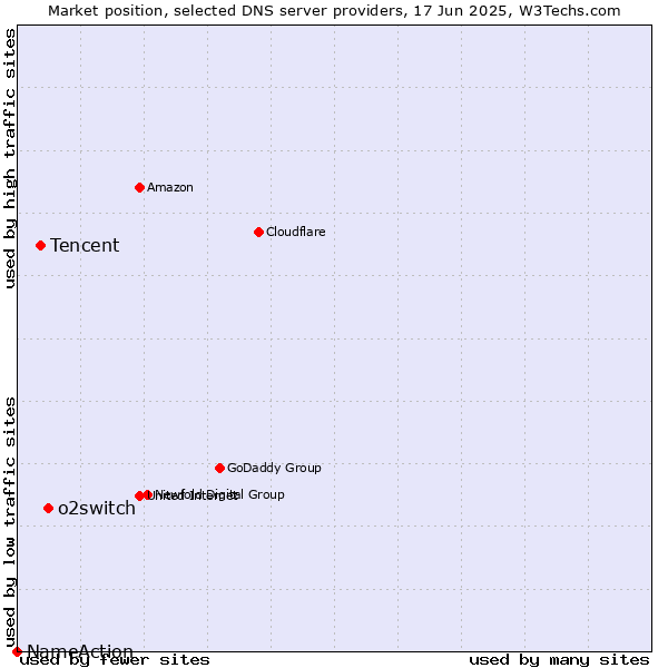 Market position of o2switch vs. Tencent vs. NameAction