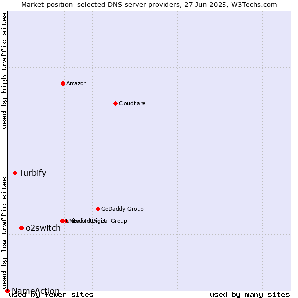 Market position of o2switch vs. Turbify vs. NameAction