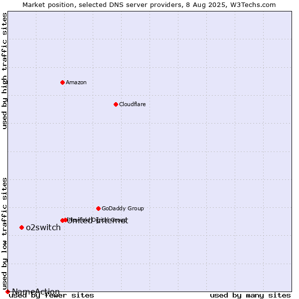 Market position of United Internet vs. o2switch vs. NameAction