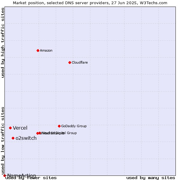 Market position of o2switch vs. Vercel vs. NameAction