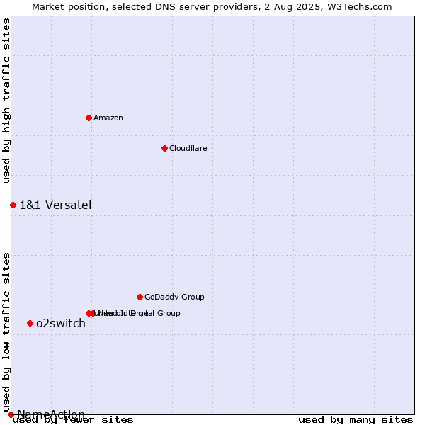 Market position of o2switch vs. 1&1 Versatel vs. NameAction