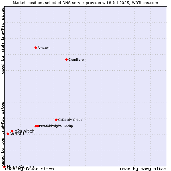 Market position of o2switch vs. Versio vs. NameAction