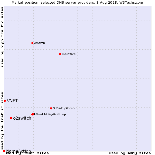 Market position of o2switch vs. VNET vs. NameAction