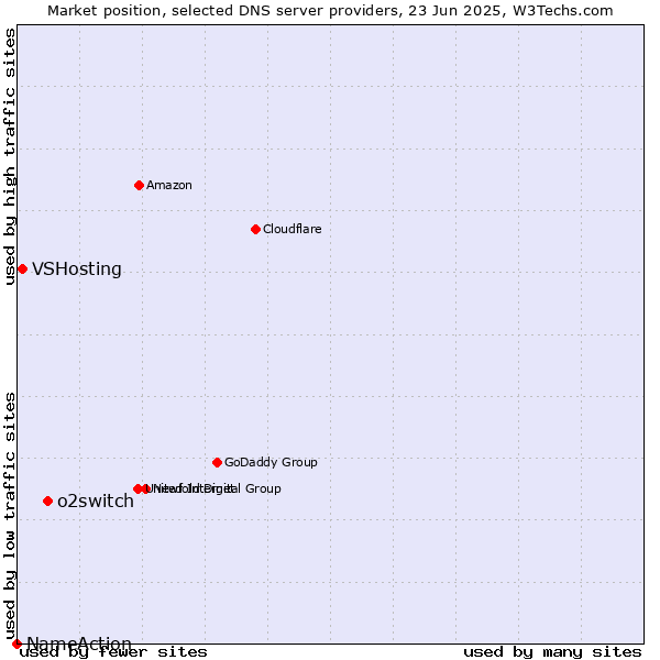Market position of o2switch vs. VSHosting vs. NameAction