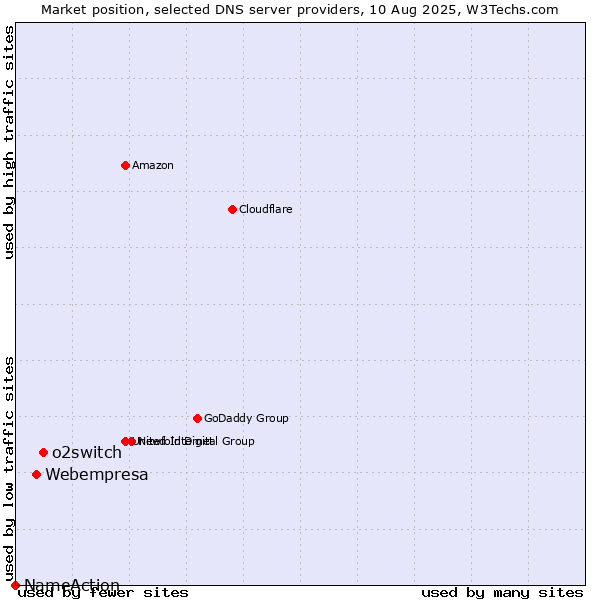 Market position of o2switch vs. Webempresa vs. NameAction