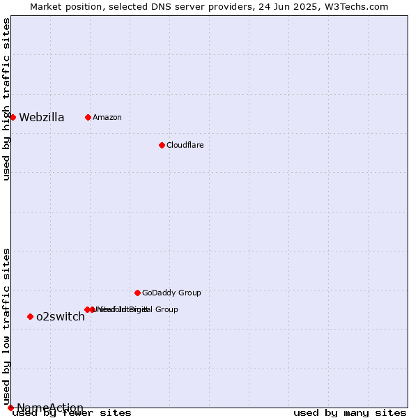 Market position of o2switch vs. Webzilla vs. NameAction