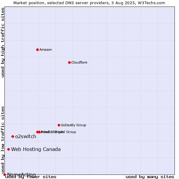 Market position of o2switch vs. Web Hosting Canada vs. NameAction
