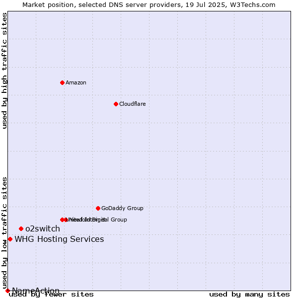 Market position of o2switch vs. WHG Hosting Services vs. NameAction