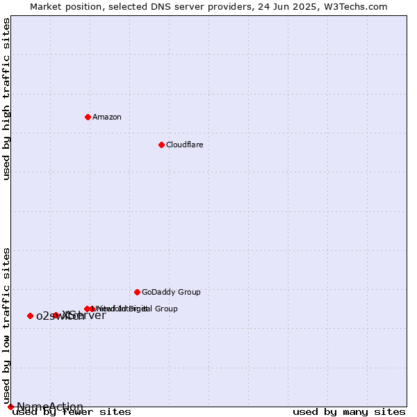 Market position of XServer vs. o2switch vs. NameAction