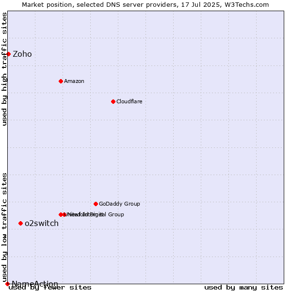 Market position of o2switch vs. Zoho vs. NameAction