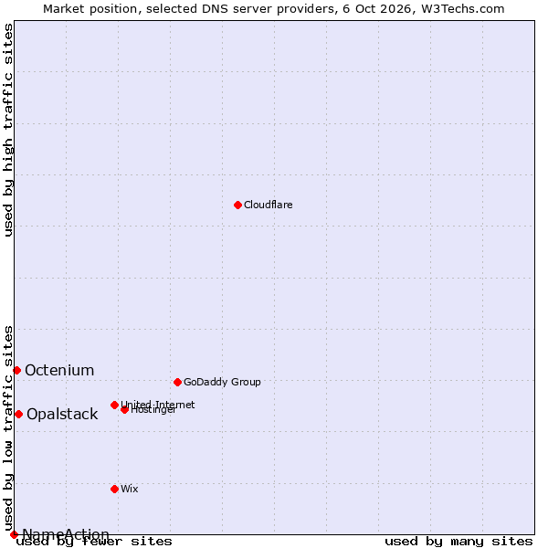 Market position of Opalstack vs. Octenium vs. NameAction