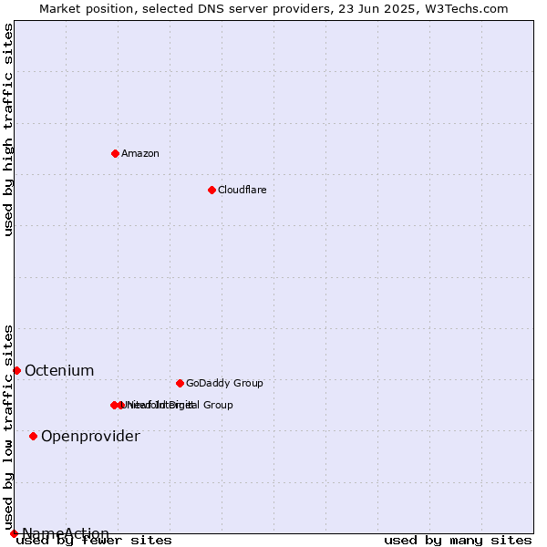 Market position of Openprovider vs. Octenium vs. NameAction