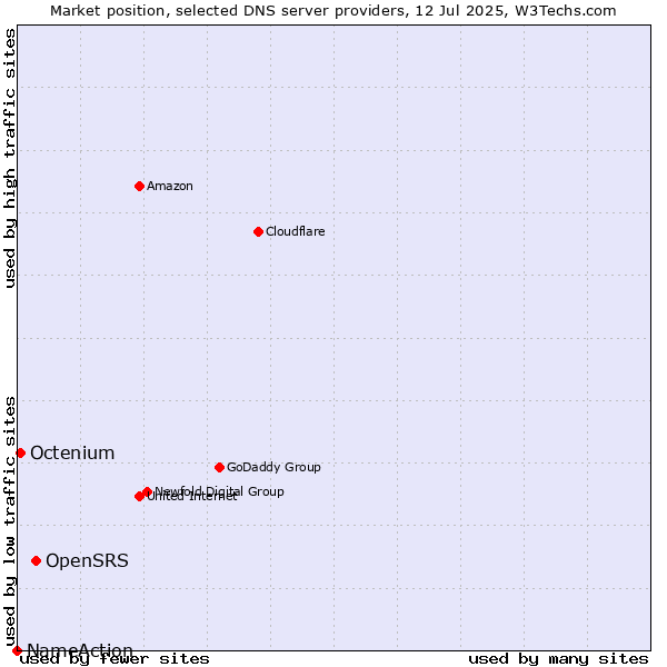 Market position of OpenSRS vs. Octenium vs. NameAction