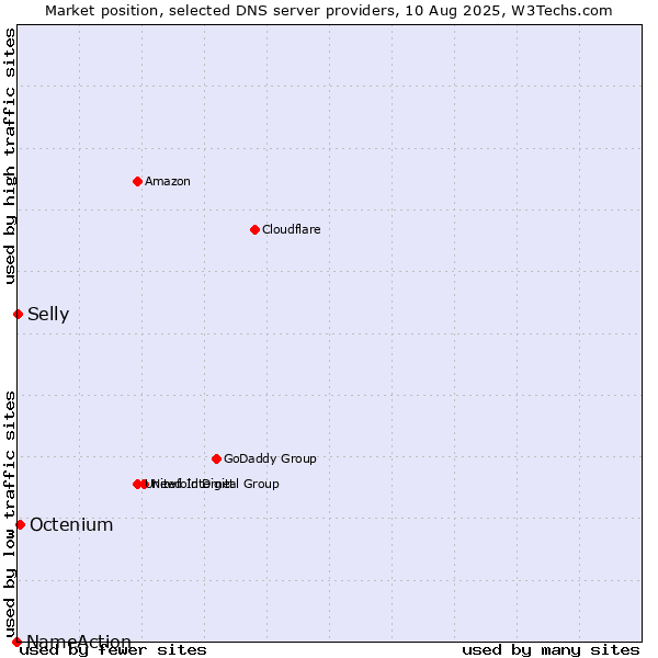 Market position of Octenium vs. Selly vs. NameAction