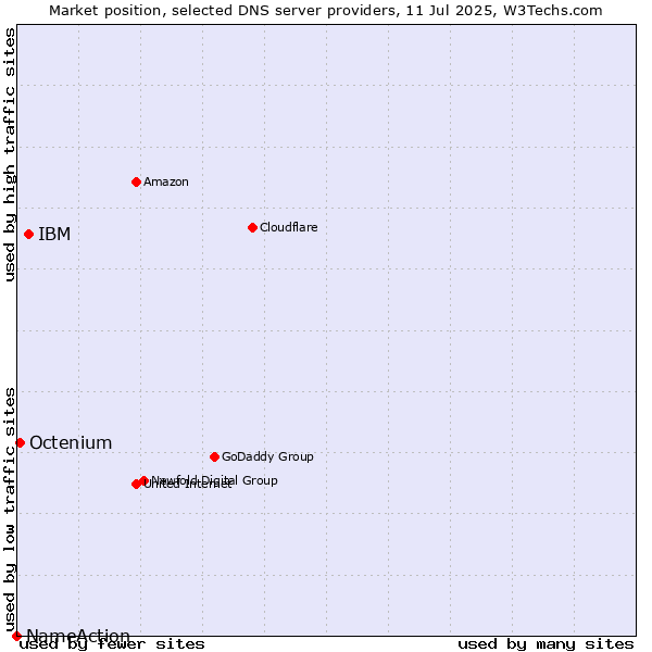Market position of IBM vs. Octenium vs. NameAction