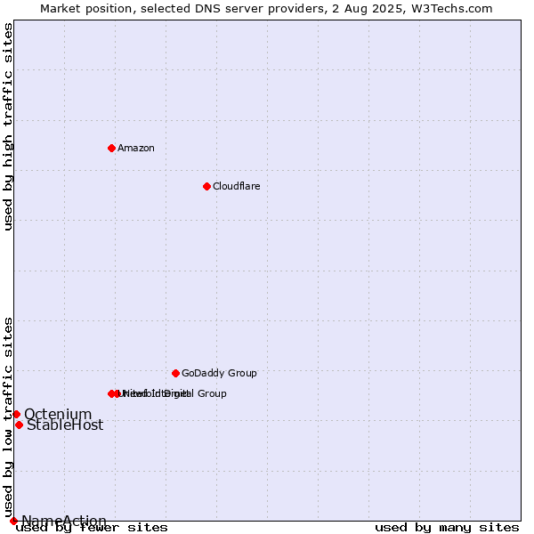 Market position of StableHost vs. Octenium vs. NameAction