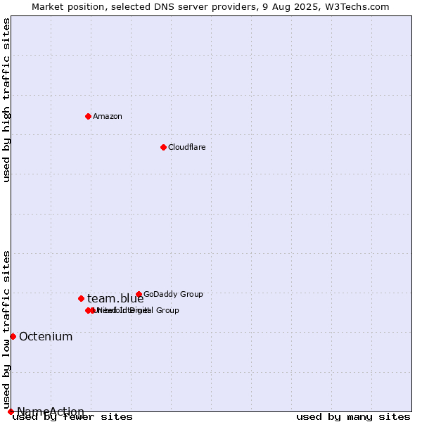 Market position of team.blue vs. Octenium vs. NameAction