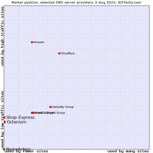 Market position of Octenium vs. Shop-Express vs. NameAction