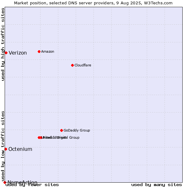 Market position of Verizon vs. Octenium vs. NameAction