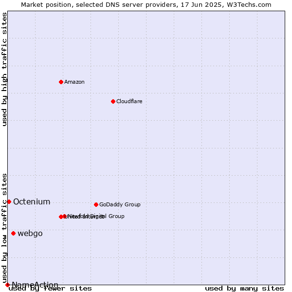 Market position of webgo vs. Octenium vs. NameAction
