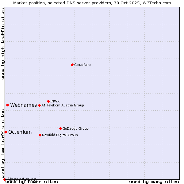 Market position of Webnames vs. Octenium vs. NameAction