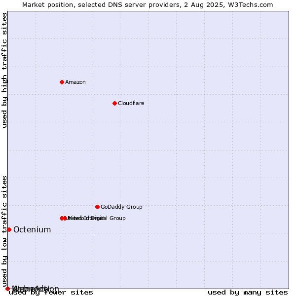 Market position of Octenium vs. NameAction vs. Webnode
