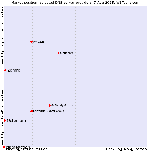 Market position of Zomro vs. Octenium vs. NameAction