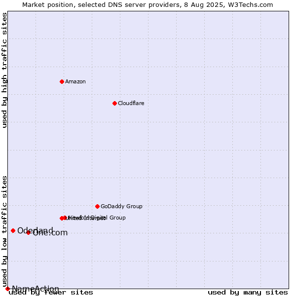 Market position of One.com vs. Oderland vs. NameAction