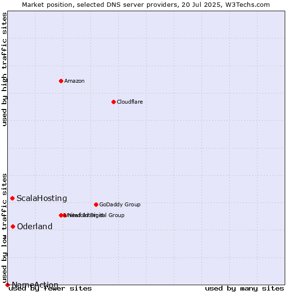 Market position of Oderland vs. ScalaHosting vs. NameAction