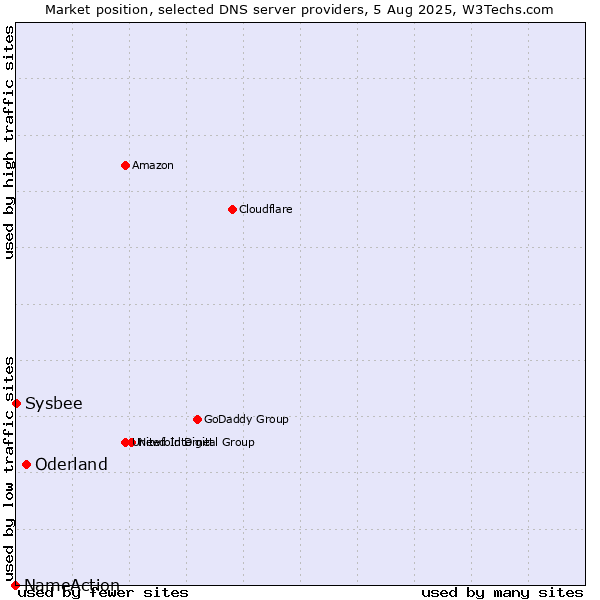 Market position of Oderland vs. Sysbee vs. NameAction
