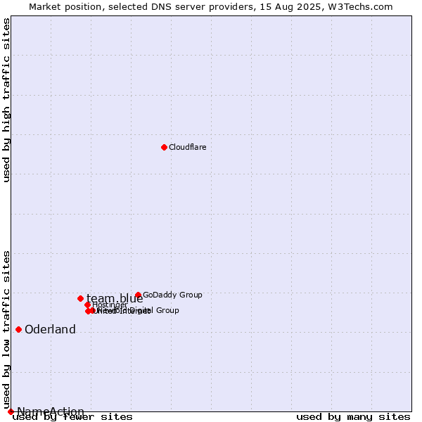 Market position of team.blue vs. Oderland vs. NameAction