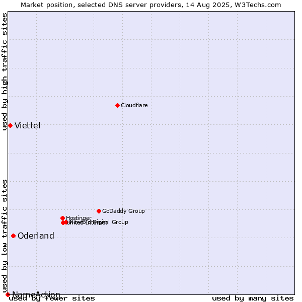 Market position of Oderland vs. Viettel vs. NameAction