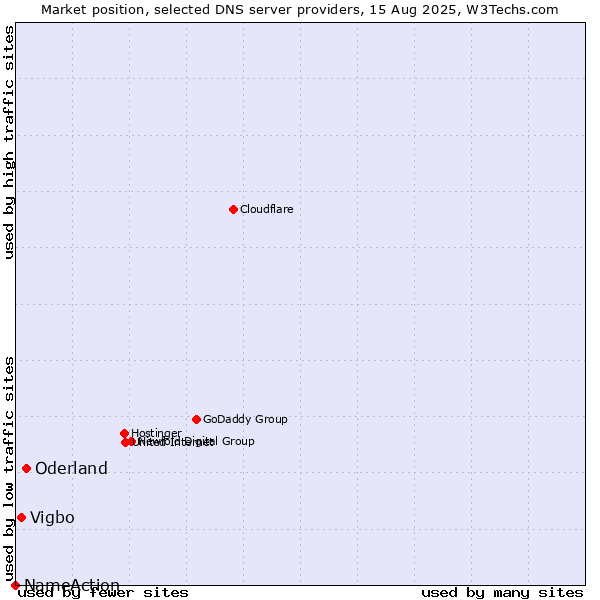 Market position of Oderland vs. Vigbo vs. NameAction