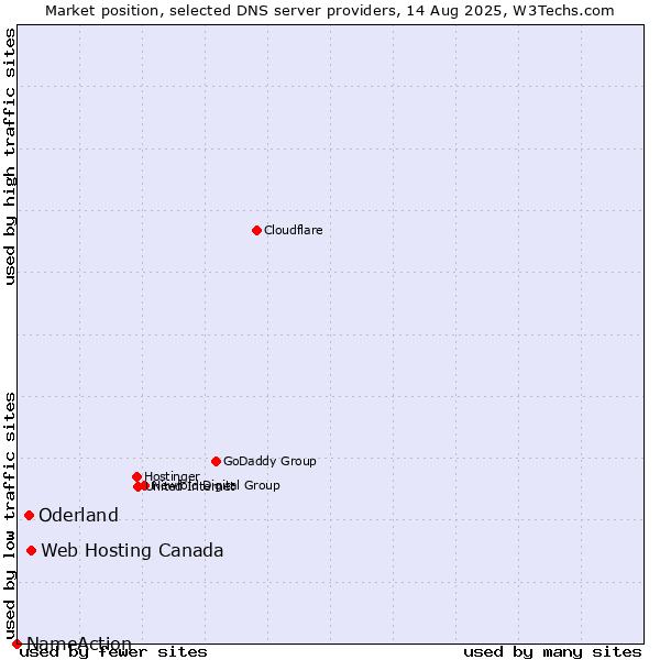 Market position of Web Hosting Canada vs. Oderland vs. NameAction