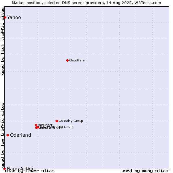 Market position of Oderland vs. Yahoo vs. NameAction